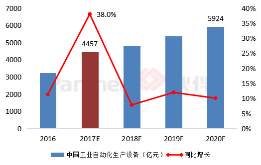 深度中国工业自动化设备市场分析kaiyun(图2)