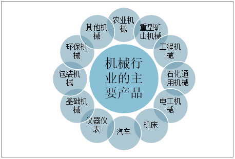 2021-2027年中国机械设备行业市场发展潜力及前景战略kaiyun分析报告(图2)