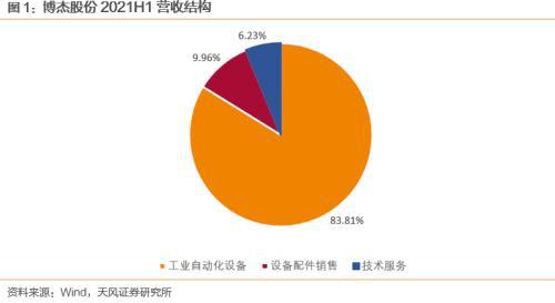 博杰转债国内领先的工业自动化设备商kaiyun(图3)