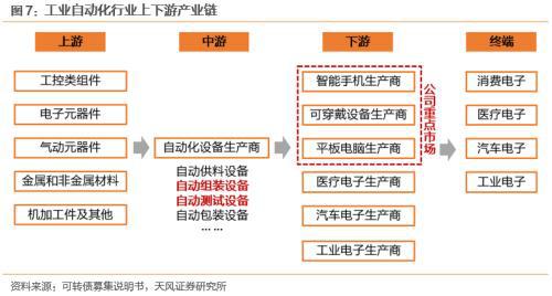 博杰转债国内领先的工业自动化设备商kaiyun(图7)