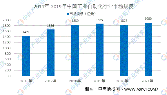 2021年kaiyun网站中国工业自动化设备制造业市场规模及发展趋势预测分析(图2)