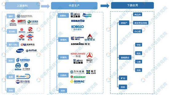 kaiyun2021年中国工程机械行业产业链图谱上中下游剖析(图3)