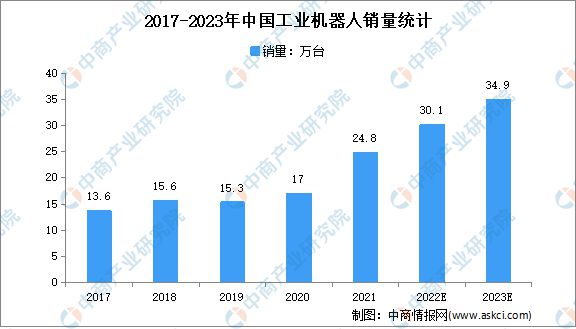 2023年中国智能制造装备行业市场前景及投资研究kaiyun预测报告(图7)