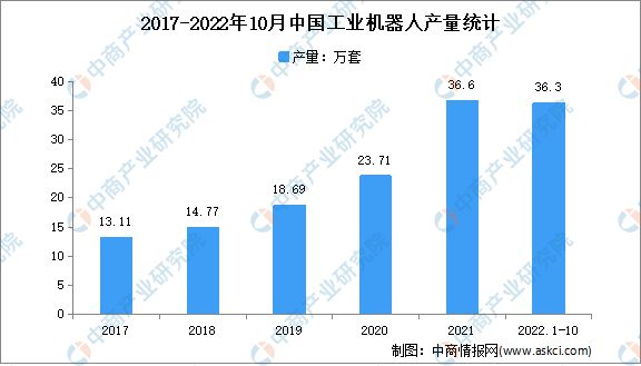 2023年中国智能制造装备行业市场前景及投资研究kaiyun预测报告(图6)