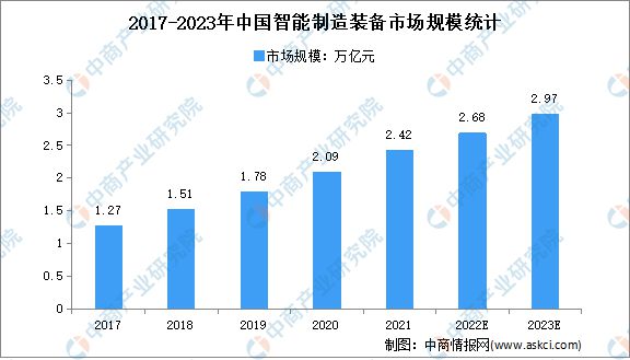 2023年中国智能制造装备行业市场前景及投资研究kaiyun预测报告(图4)