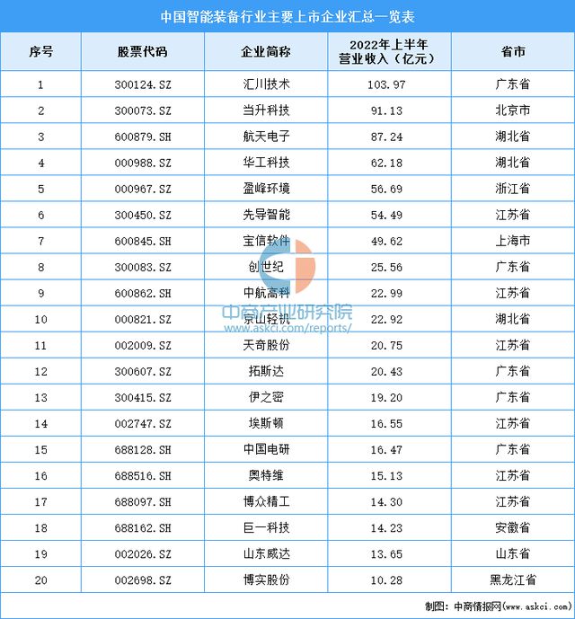 2023年中国智能制造装备行业市场前景及投资研究kaiyun预测报告(图10)