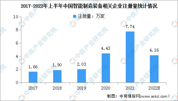 2023年中国智能制造装备行业市场前景及投资研究kaiyun预测报告(图9)