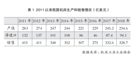 当前我国机kaiyun床工业面临的形势与问题(图4)