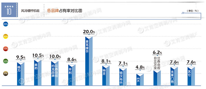 kaiyun网站风冷螺杆市场下滑45%麦克维尔蝉联市场第一(图1)