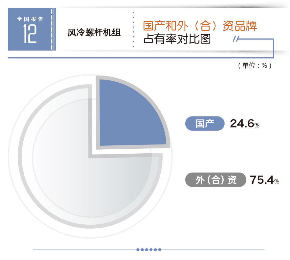 kaiyun网站风冷螺杆市场下滑45%麦克维尔蝉联市场第一(图4)