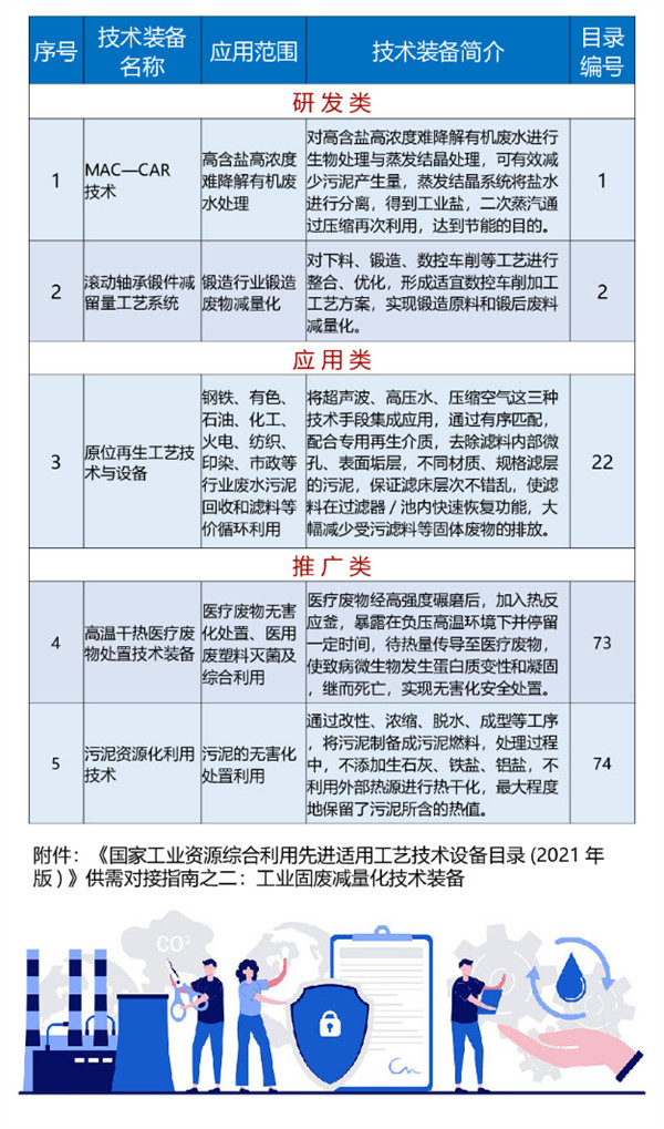 kaiyun网站国家工业资源综合利用先进适艺技术设备目录（2021年版）供需对接指南之二—工业固废减量化技术装备(图3)