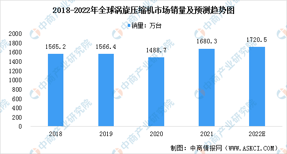 2022年全球涡旋压kaiyun网站缩机行业市场现状及发展趋势预测分析（图）(图1)