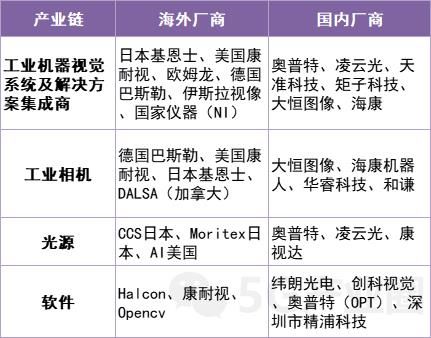 “5G+工业制造”产业链重点厂商名kaiyun单【附160页】(图7)