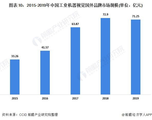 2020年中国kaiyun工业机器视觉行业市场现状与发展前景分析国产品牌占有率逐渐提升(图11)