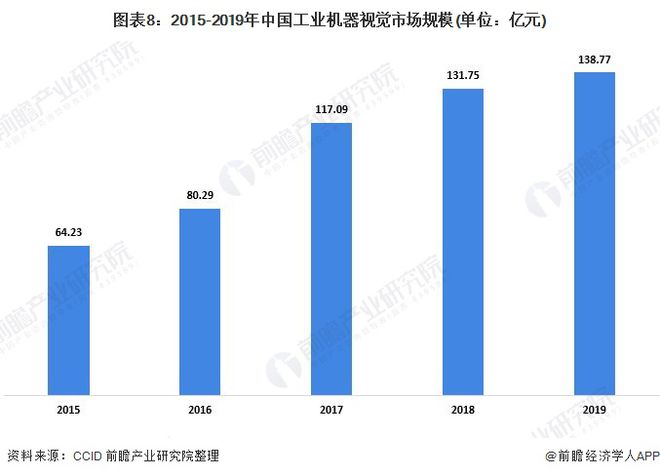 2020年中国kaiyun工业机器视觉行业市场现状与发展前景分析国产品牌占有率逐渐提升(图9)