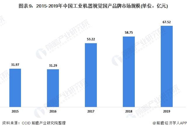 2020年中国kaiyun工业机器视觉行业市场现状与发展前景分析国产品牌占有率逐渐提升(图10)