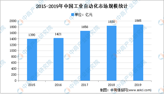 2021年中国工kaiyun业自动化装备行业存在问题及发展前景预测分析(图1)