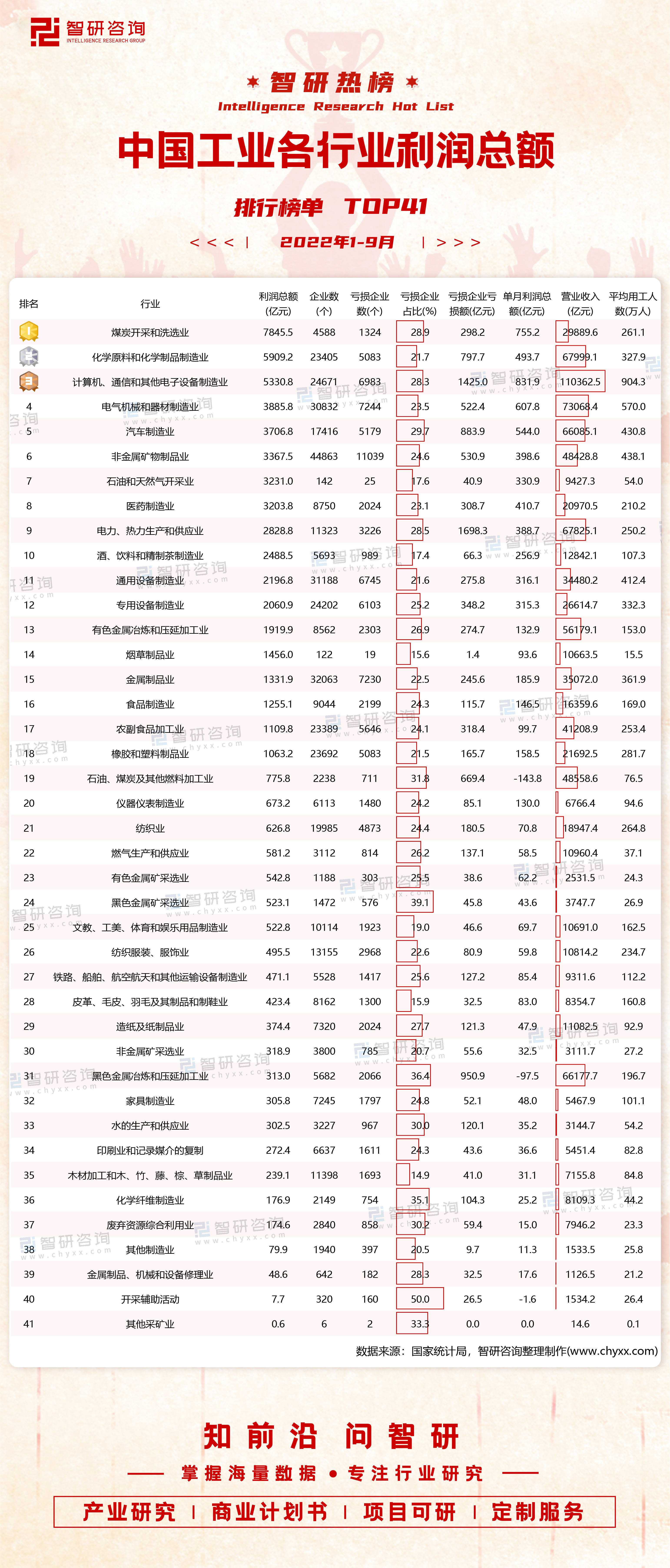 kaiyun2022年1-9月中国工业各行业利润总额排行榜：有7个行业亏损企业占比超过30%(图3)