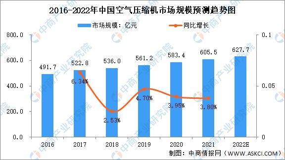 kaiyun网站2022年中国空气压缩机市场规模及发展前景预测分析(图2)