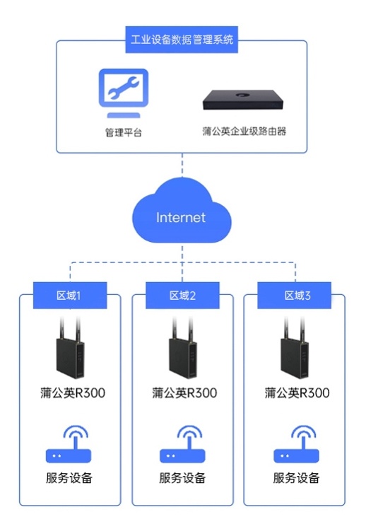 kaiyun贝锐蒲公英：智能组网深入应用工业现场设备层数据采集传输(图4)