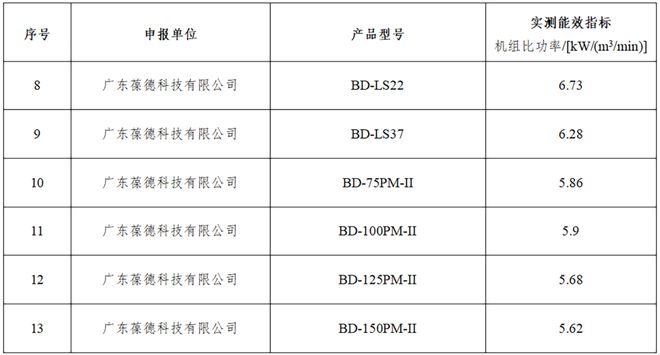 节能且智能葆德空压机kaiyun荣获工信部“能效之星”！以优秀品质树行业典范！(图4)