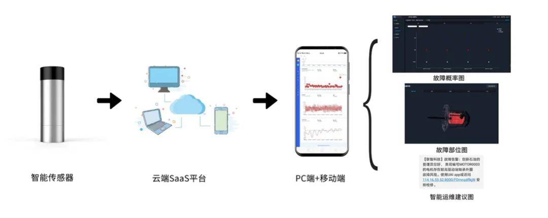 kaiyun创变者专访联智科技：用AI为工业设备“听诊”助力中国工业40发展(图6)