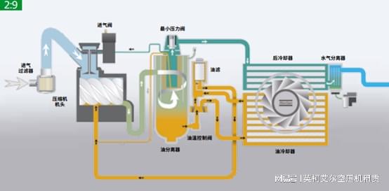 kaiyun「空压机租赁」无油螺杆空压机和喷油螺杆的区别(图4)