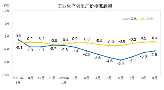 2023年9月份工业生产者出厂价格同比下降25%环比上涨04%kaiyun(图1)