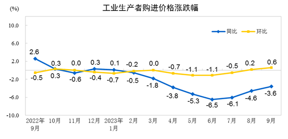 2023年9月份工业生产者出厂价格同比下降25%环比上涨04%kaiyun(图2)