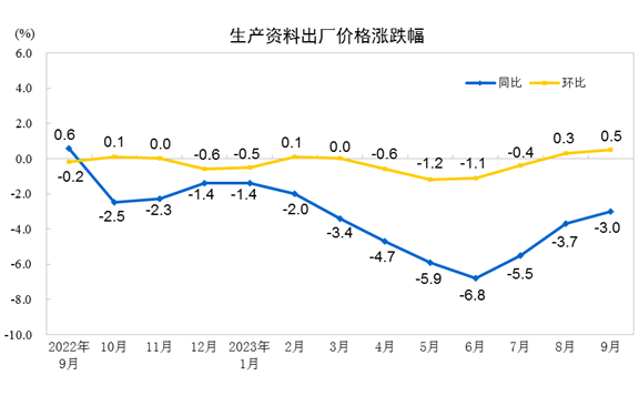 2023年9月份工业生产者出厂价格同比下降25%环比上涨04%kaiyun(图4)