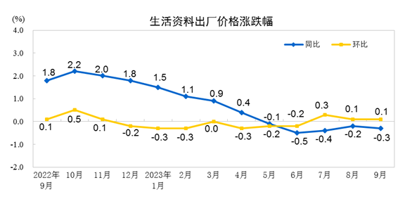 2023年9月份工业生产者出厂价格同比下降25%环比上涨04%kaiyun(图5)