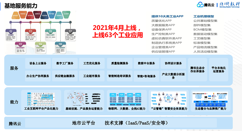 腾讯WeMake工业互联网平台致力于成为各行各业最贴身的数字化助手kaiyun网站(图8)