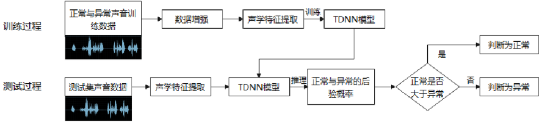 聚焦工业设备预测性维护国家智能语音创新中心用声学技术为设备“听诊”kaiyun(图4)