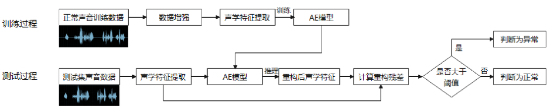 聚焦工业设备预测性维护国家智能语音创新中心用声学技术为设备“听诊”kaiyun(图3)