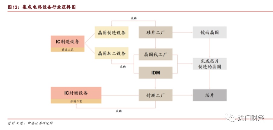 全局角度半导体设备的市场空间与竞争格局何在？kaiyun网站(图6)