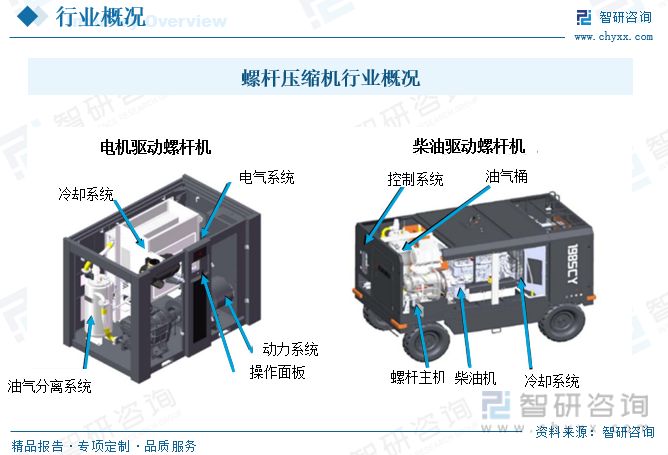 2023年中国螺杆压缩机行业发展现状：产品节能环保要求日趋提高带动市场对螺杆机需求日益扩大[图]kaiyun(图1)