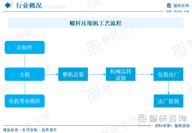 2023年中国螺杆压缩机行业发展现状：产品节能环保要求日趋提高带动市场对螺杆机需求日益扩大[图]kaiyun(图3)