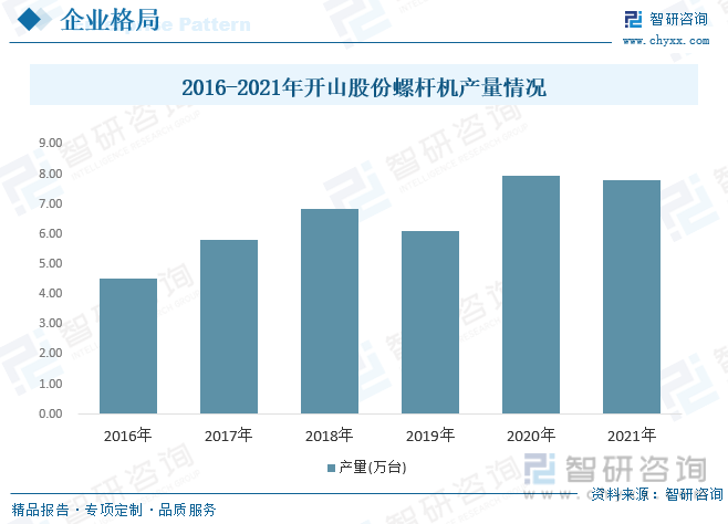 2023年中国螺杆压缩机行业发展现状：产品节能环保要求日趋提高带动市场对螺杆机需求日益扩大[图]kaiyun(图10)