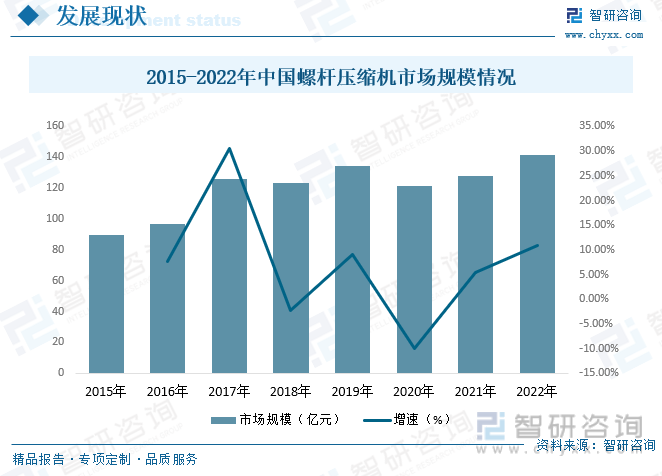 2023年中国螺杆压缩机行业发展现状：产品节能环保要求日趋提高带动市场对螺杆机需求日益扩大[图]kaiyun(图8)