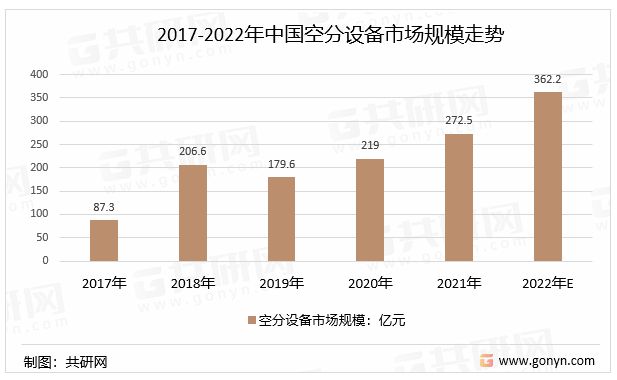 kaiyun2022年中国空分设备行业产业链、市场规模及市场竞争格局分析[图](图3)