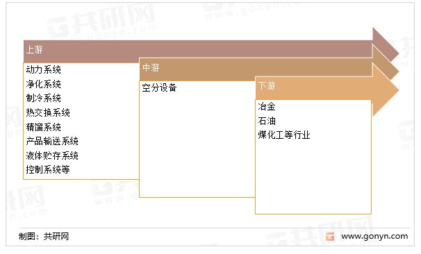 kaiyun2022年中国空分设备行业产业链、市场规模及市场竞争格局分析[图](图1)