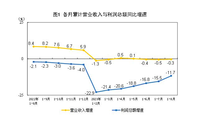 统计局公kaiyun布！8月工业利润转正营收利润率年内首次同比提高(图1)