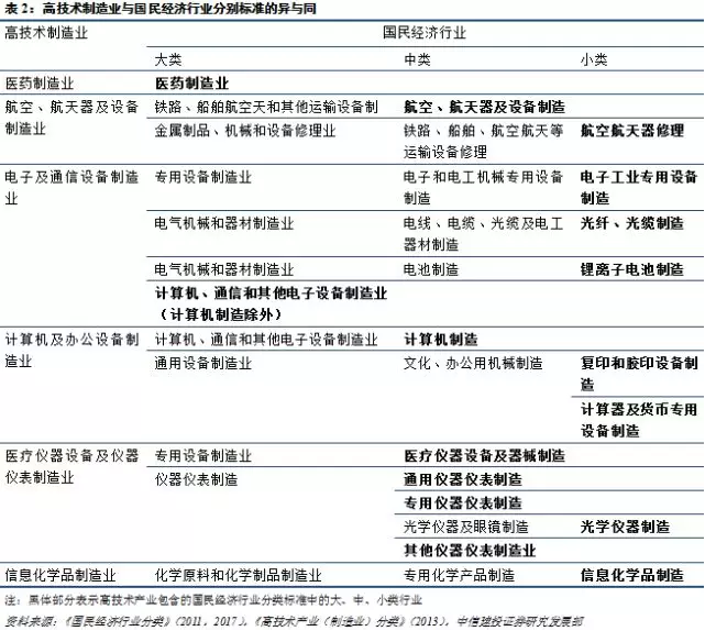 kaiyun网站一文读懂高技术制造、先进制造、高端装备、装备的异与同(图4)