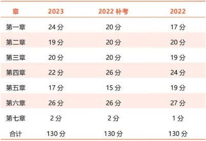 kaiyun一起来看！2023年一建考试各科目特点(图3)