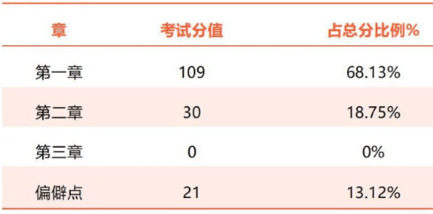 kaiyun一起来看！2023年一建考试各科目特点(图6)