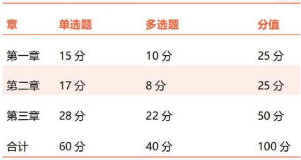 kaiyun一起来看！2023年一建考试各科目特点(图4)