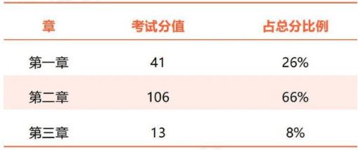 kaiyun一起来看！2023年一建考试各科目特点(图5)