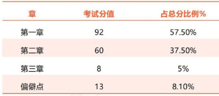 kaiyun一起来看！2023年一建考试各科目特点(图7)