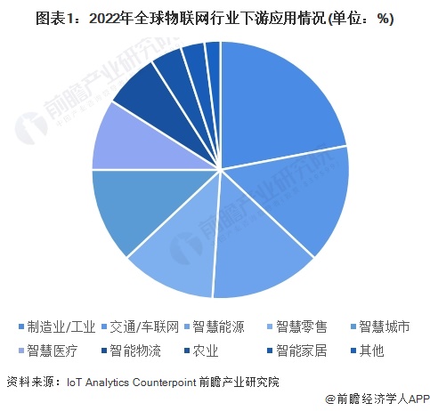 kaiyun2023年全球工业物联网行业市场现状及竞争格局分析全球市场规模约2100亿美元(图1)