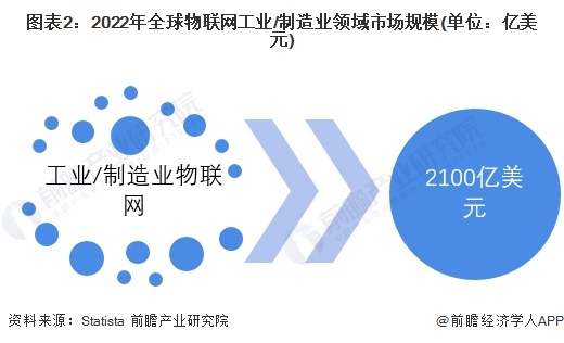 kaiyun2023年全球工业物联网行业市场现状及竞争格局分析全球市场规模约2100亿美元(图3)